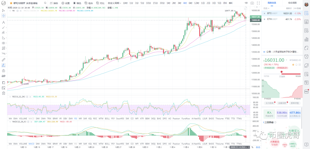 比特币年内涨超过400%，涨幅牛冠全球资产1