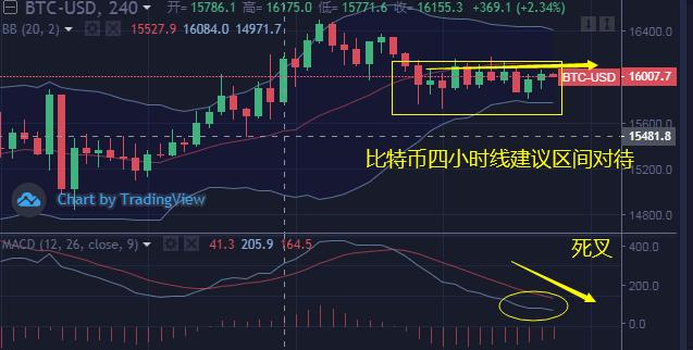 比特币区间对待，以太坊再创日线低点建议高空