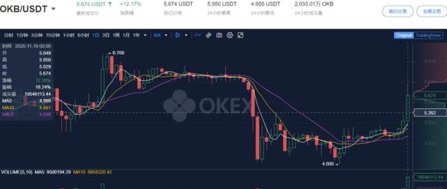 OKEx恢复提现,会不会阻止比特币牛市? OKEx恢复提现,会不会阻止比特币牛市?