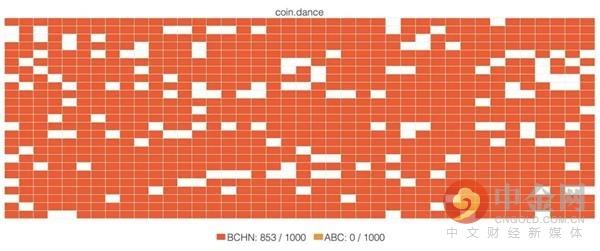 一言不合就分叉 BCH发展背后隐患多1