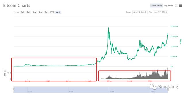 比特币暴涨给我带来的三点困惑1