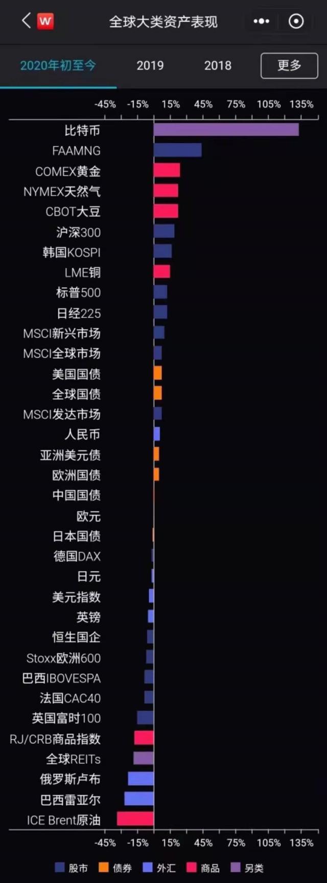 比特币破18000美元,年内涨幅154%,投资者还能进场吗? 比特币破18000美元,年内涨幅154%,投资者还能进场吗?