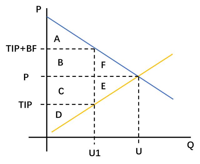 EIP-1559 是徒劳，以太坊不需要销毁机制？5