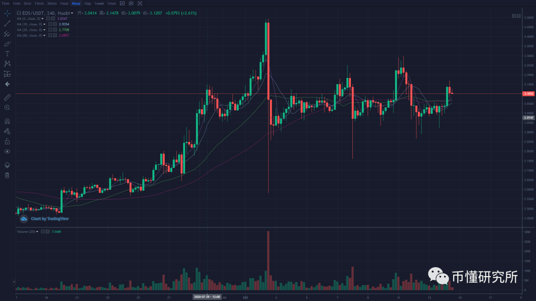 ETH又创新高！大饼能否借势突破？-公布币安上会翻倍的短线币4