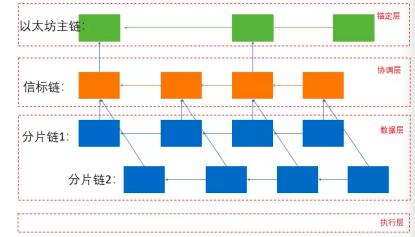 分片到极致分片？ETH2.0信标链和波卡中继链有何区别？1