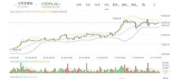 比特币大涨，区块链产业发展将推动数字资产交易监管