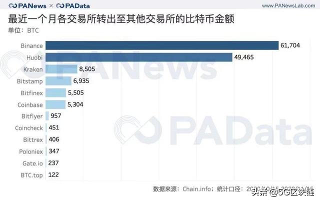 黑天鹅消退交易所资金回流加速,火币链上资金仍居三大首位3 黑天鹅消退交易所资金回流加速,火币链上资金仍居三大首位3