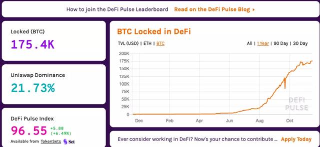 流入DeFi的BTC半年增长50倍，大举进入DeFi还需通两关2