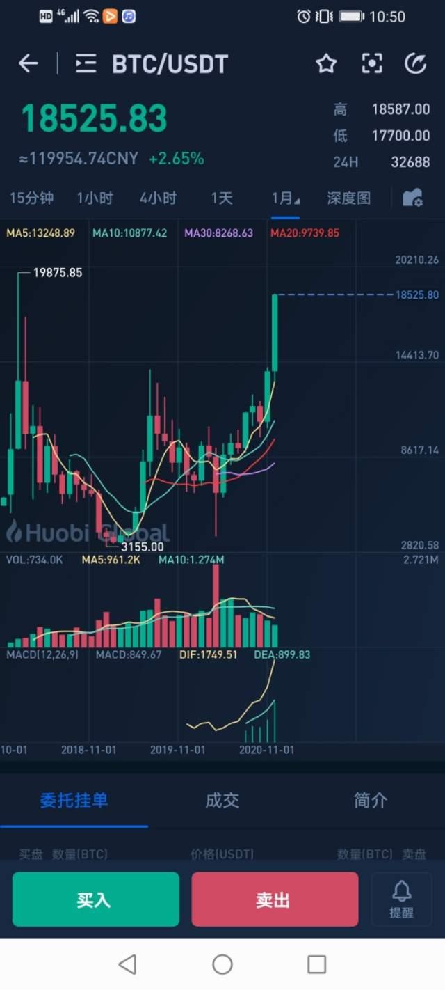 比特币价格已达12万元一枚,有可能突破最历史最高价!1 比特币价格已达12万元一枚,有可能突破最历史最高价!1
