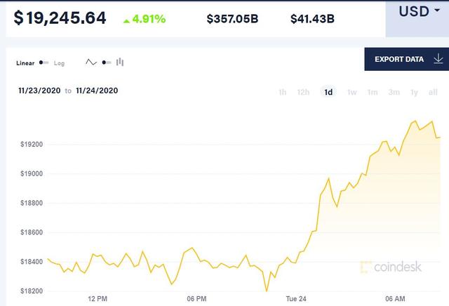 比特币2万美元触手可及 2021年能高达10万 谁是比特币市场之鲸？