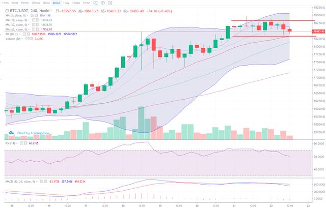 比特币以太坊小幅回落，关注下方支撑破位情况