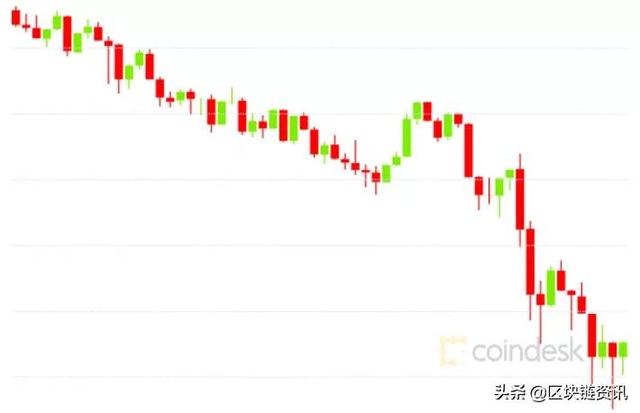 比特币价格跌破1.6万美元,反弹乏力 比特币价格跌破1.6万美元,反弹乏力