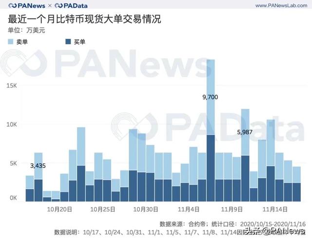 BTC连创新高背后:现货大单交易超期货,币安和火币存量流失7 BTC连创新高背后:现货大单交易超期货,币安和火币存量流失7
