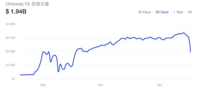 Uniswap挖矿结束，以太坊会被砸盘吗？1