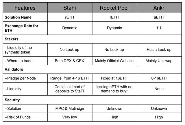 StaFi: ETH2.0质押挖矿如何解决流动性问题？3