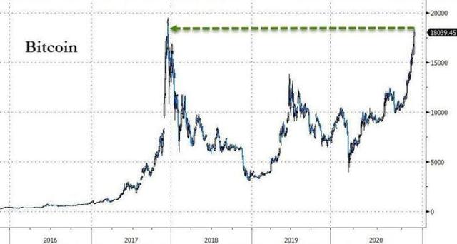 是谁将比特币推向18000美元的高位？