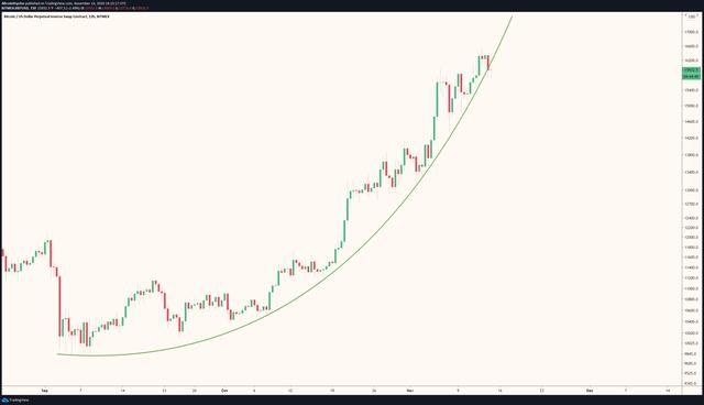 分析：比特币价格跌破抛物线式上涨趋势，15500美元水平“至关重要”1
