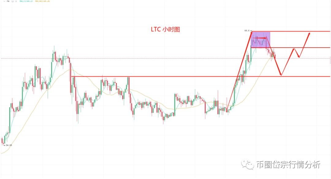 比特币涨完   开始回调了2