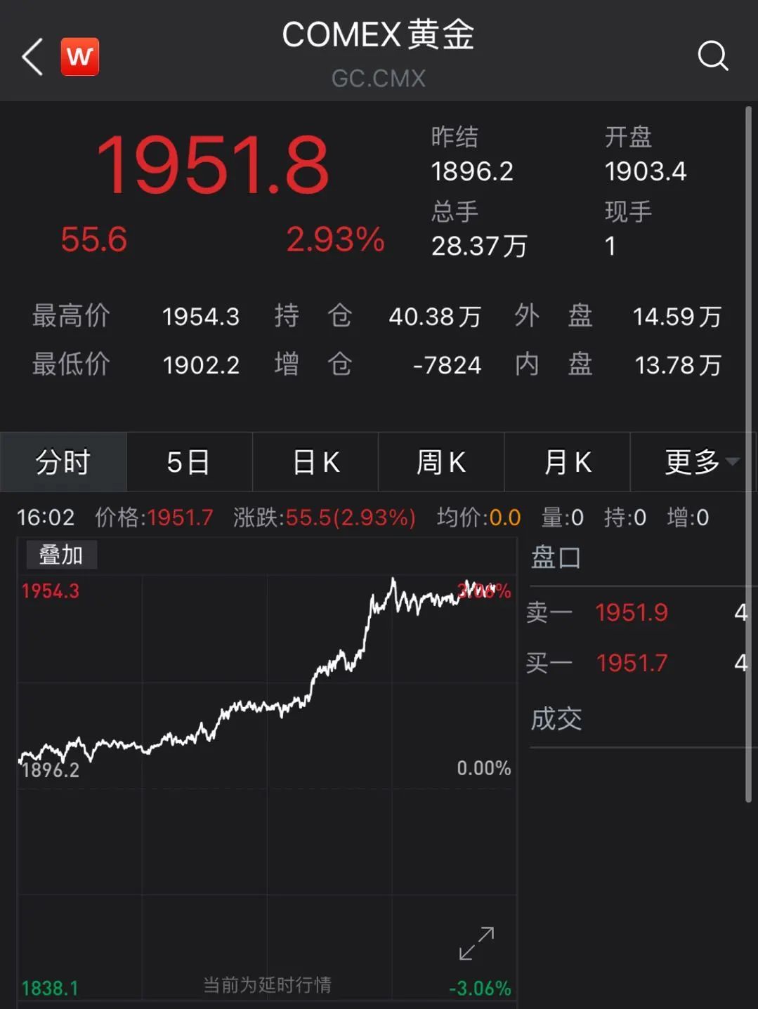 一觉醒来，比特币、黄金全涨疯了！​