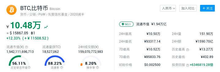 比特币涨破10万元 2020年内价格已翻4倍