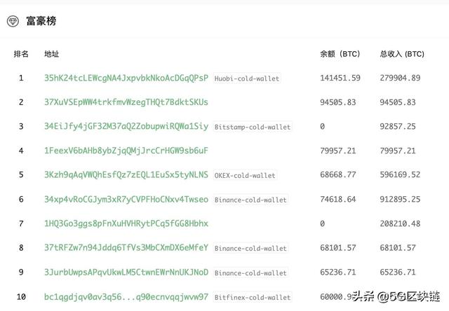 黑天鹅消退交易所资金回流加速,火币链上资金仍居三大首位4 黑天鹅消退交易所资金回流加速,火币链上资金仍居三大首位4