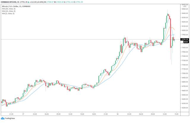 冲击1.85万美元未果后，BTC为何闪电暴跌6%？1