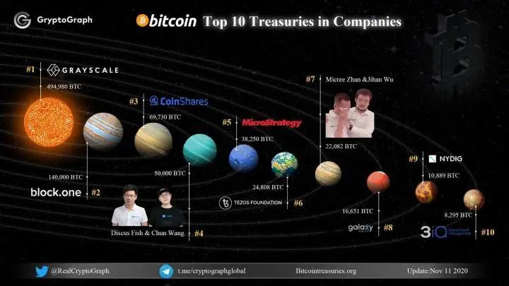 今天推荐比特币托管，潜在市场超过1400亿美元。为什么中国没有“灰阶”？