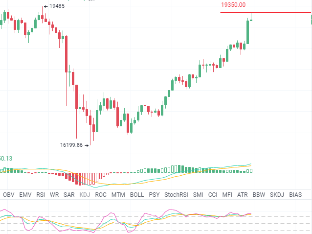 趋势解币:势不可挡,18380多单完美获利止损市场布局在此 趋势解币:势不可挡,18380多单完美获利止损市场布局在此