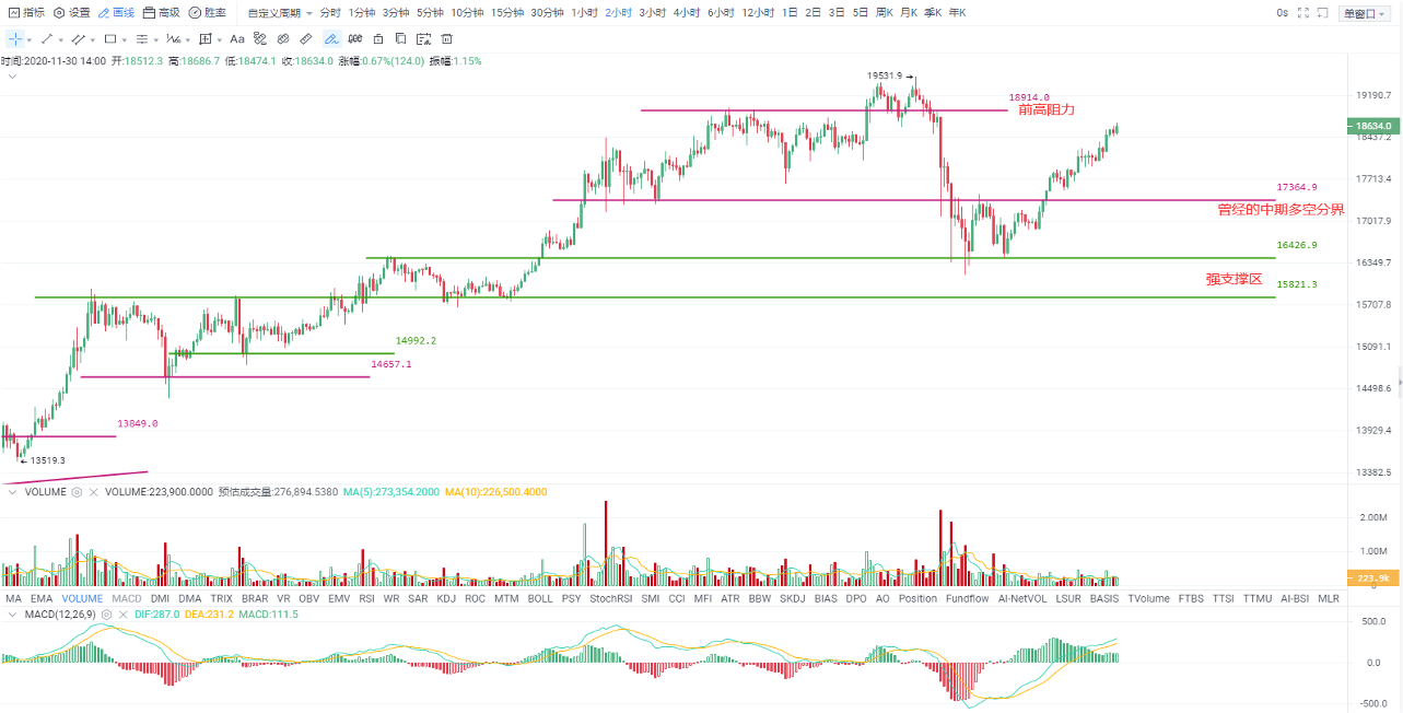 Okex investment research反弹幅度超出预期，短期关注18900点一线阻力位