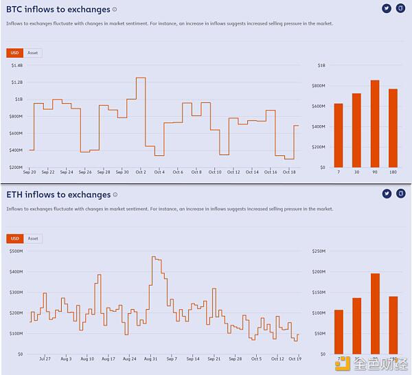 比特币、以太币和usdt是主要的加密货币收费1