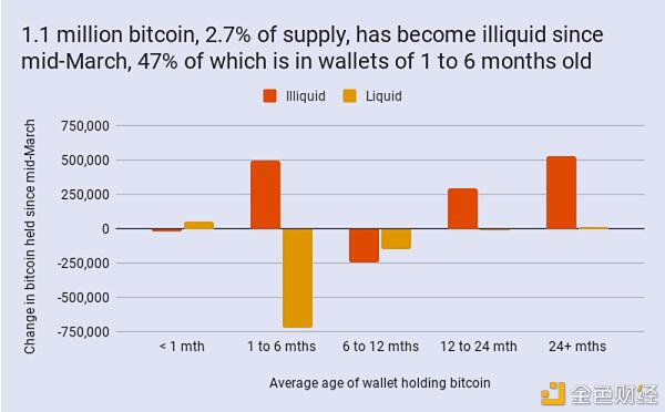 比特币、以太币和usdt是主要的加密货币收费2