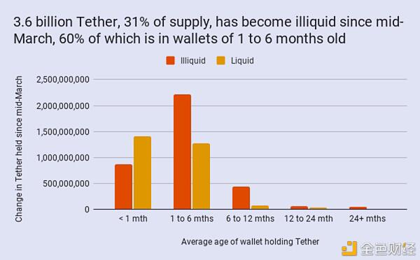 比特币、以太币和usdt是主要的加密货币收费3