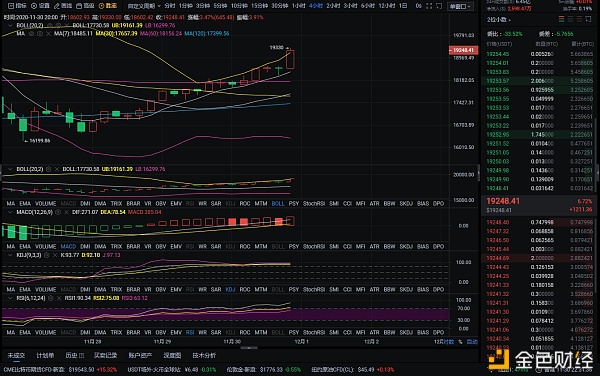 老湾币圈:11月30日晚比特币市场分析及运营策略 老湾币圈:11月30日晚比特币市场分析及运营策略