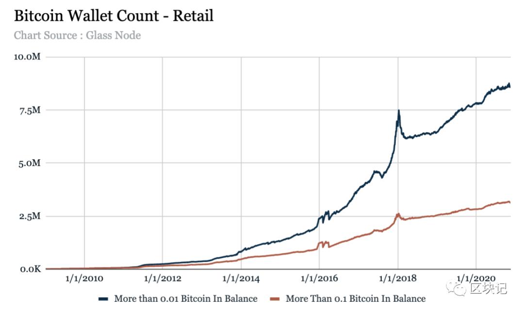 十张图片看比特币现状1