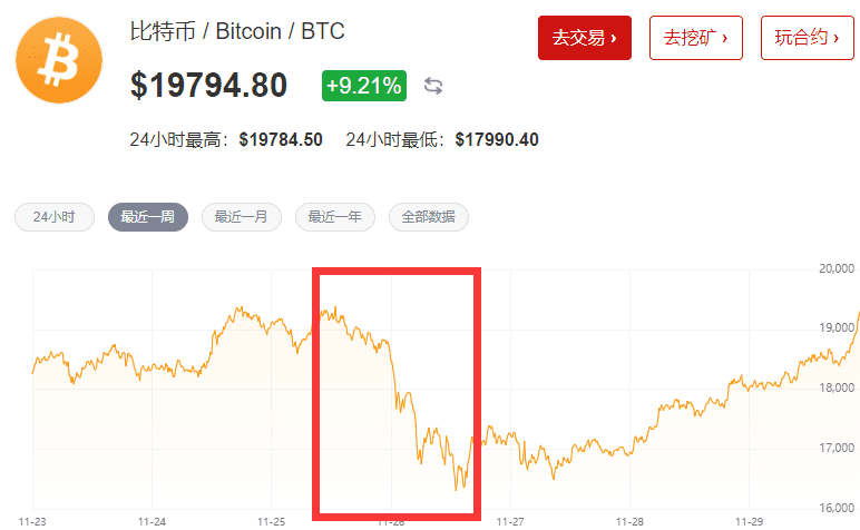 过山车!比特币暴跌后创历史新高,24小时内卖出24163人4 过山车!比特币暴跌后创历史新高,24小时内卖出24163人4