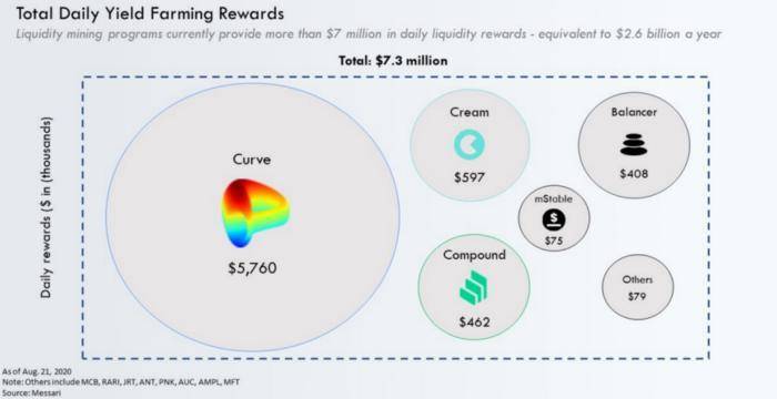 yfi在三个月内登上德菲宝座，其崛起和发展机遇值得思考6