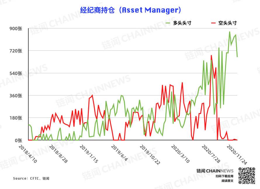 机构投资者急于控制风险| CFTC cot比特币周报1