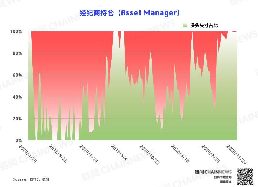 机构投资者急于控制风险| CFTC cot比特币周报2