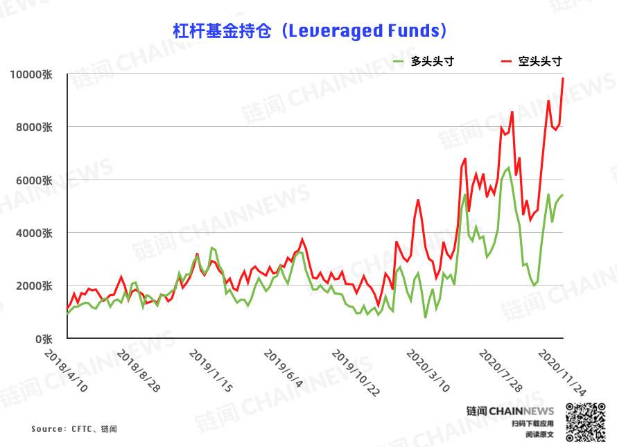 机构投资者急于控制风险| CFTC cot比特币周报3