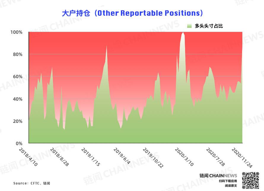 机构投资者急于控制风险| CFTC cot比特币周报6
