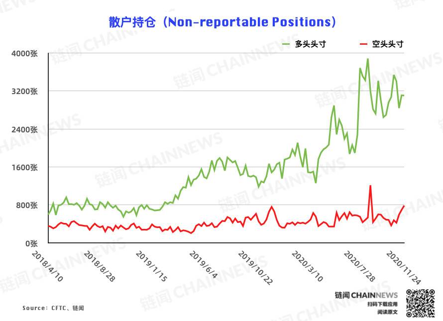 机构投资者急于控制风险| CFTC cot比特币周报7