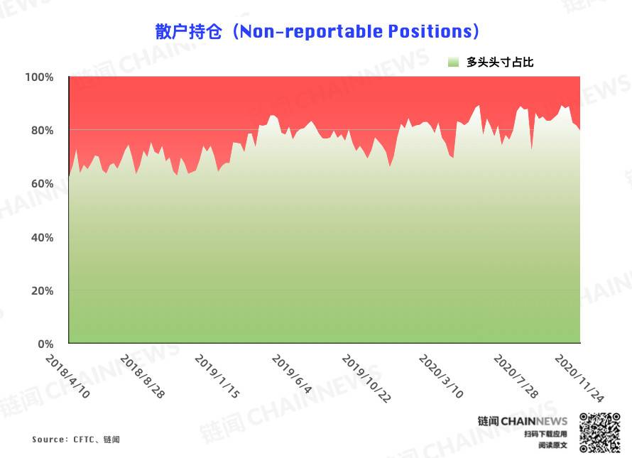 机构投资者急于控制风险| CFTC cot比特币周报8