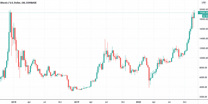 比特币一天突破19800美元,机构投资者的走势是未来走势的关键 比特币一天突破19800美元,机构投资者的走势是未来走势的关键