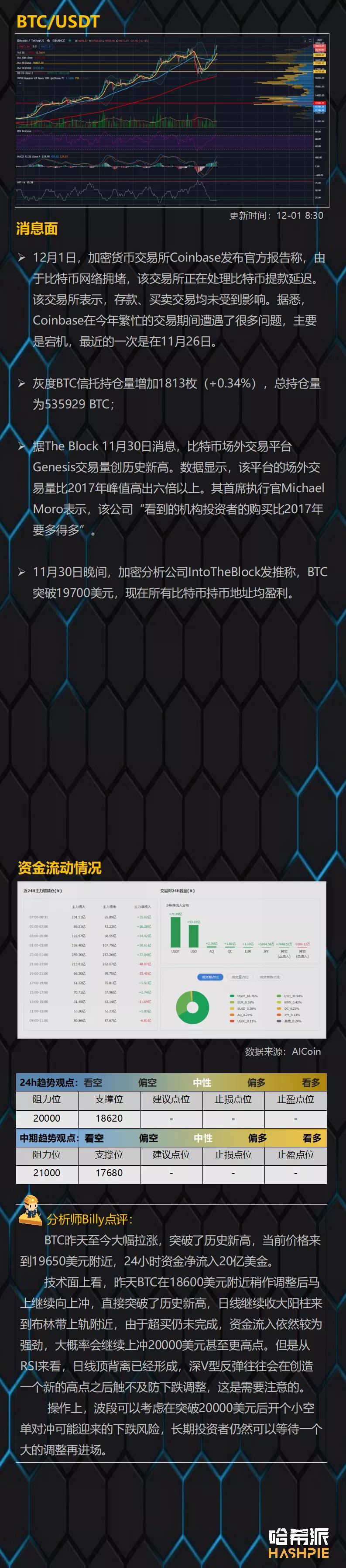 比特币再创新高，2万美元即将面世1