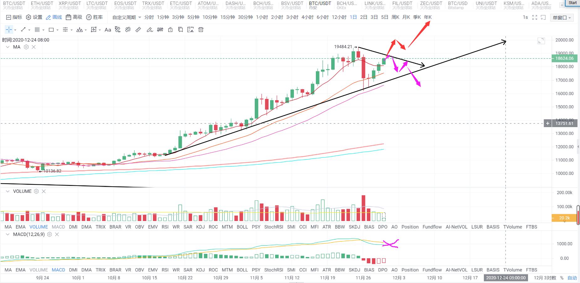 【分析人士展望未来市场】比特币能否再创新高，市场再度繁荣？如何把握投资机会？6