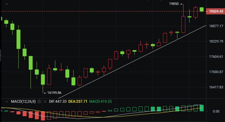 [分析师看后市]BTC红三军市场创今年新高1