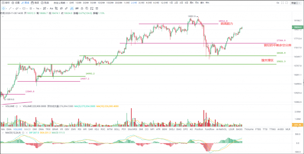 复苏力度超出预期，短期内集中在18900点一线阻力位