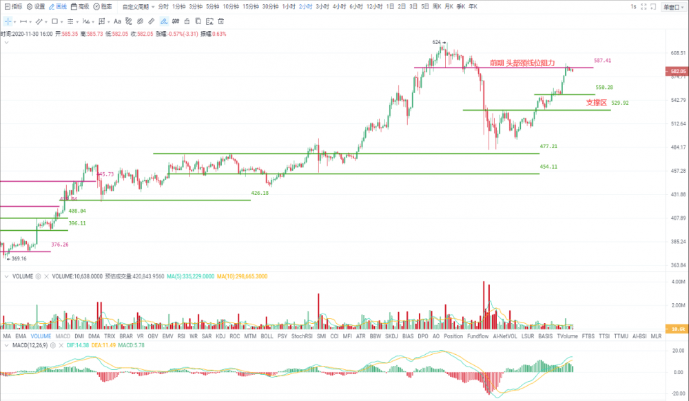 复苏力度超出预期，短期内集中在18900点一线阻力位1