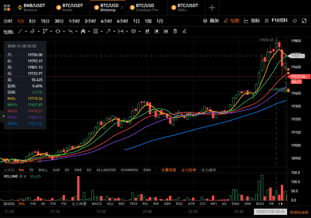 前一天晚上不睡觉！比特币突破历史新高，接近2万美元