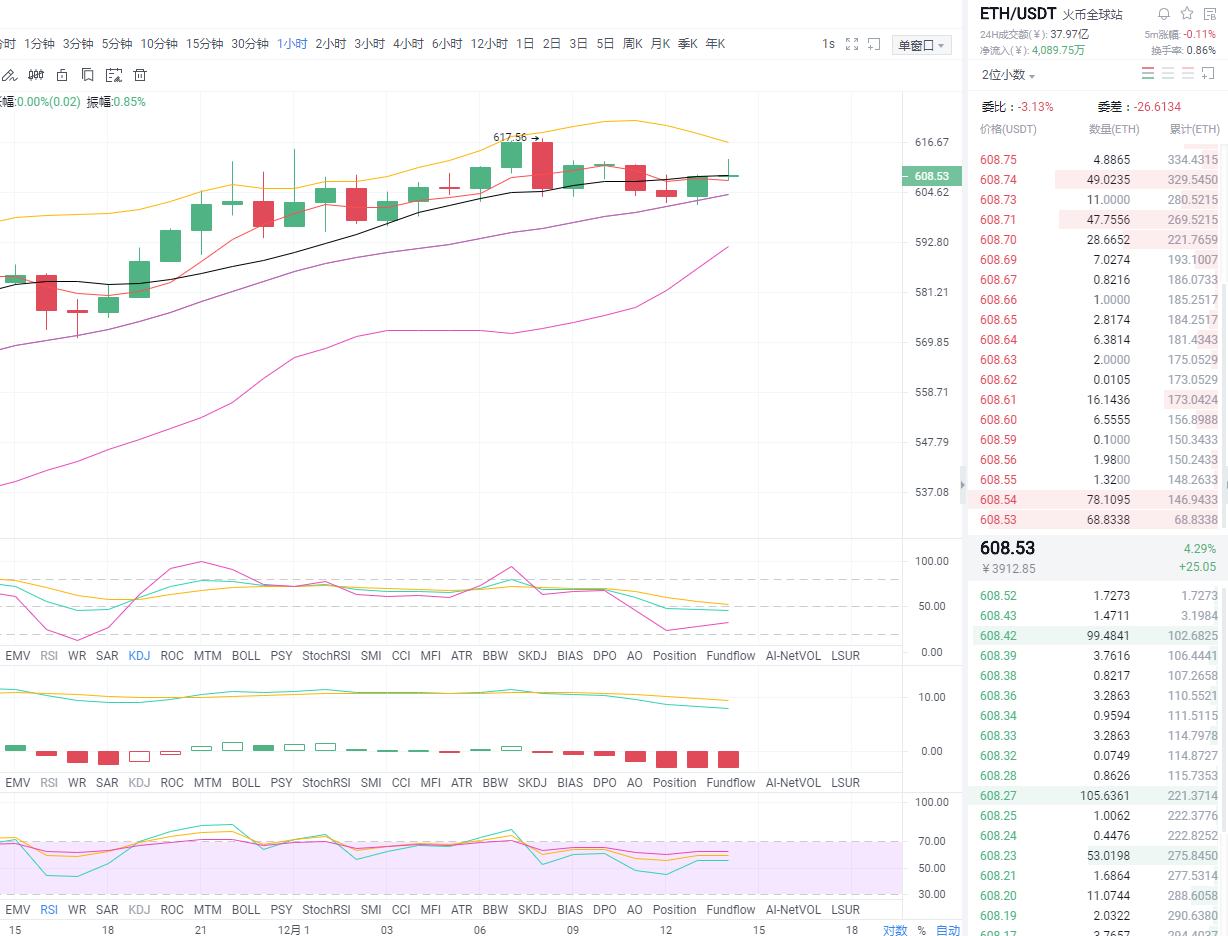 东哥论币12.1午间以太坊行情分析与操作策略